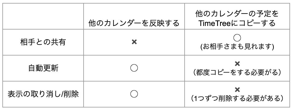 他のカレンダー Google カレンダーなど をtimetree上で利用する Timetree ヘルプ